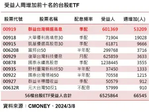 ▲台股ETF周增受益人。（資料來源／CMoney）