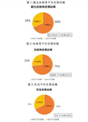▲觀光署指出,旅宿業房價受營運成本上漲影響提高。(圖/觀光署) ▲觀光署指出,旅宿業房價受營運成本上漲影響提高。(圖/觀光署)