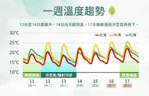 ▲明後兩天受到冷氣團影響，北台灣要小心攝氏10度左右低溫，中南部早晚也偏涼。（圖／中央氣象署提供