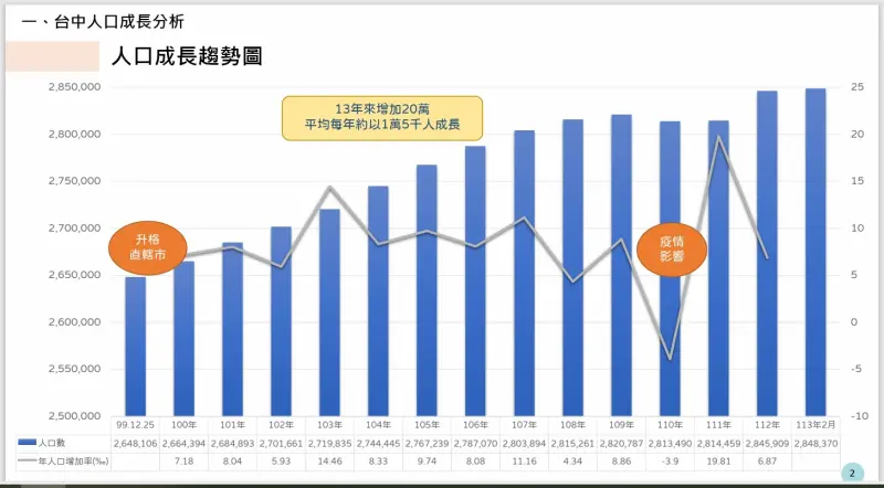 ▲台中市自升格六都以來，人口數除了疫情期間，一直維持正成長。（圖／台中市政府提供，2024.03.12）
