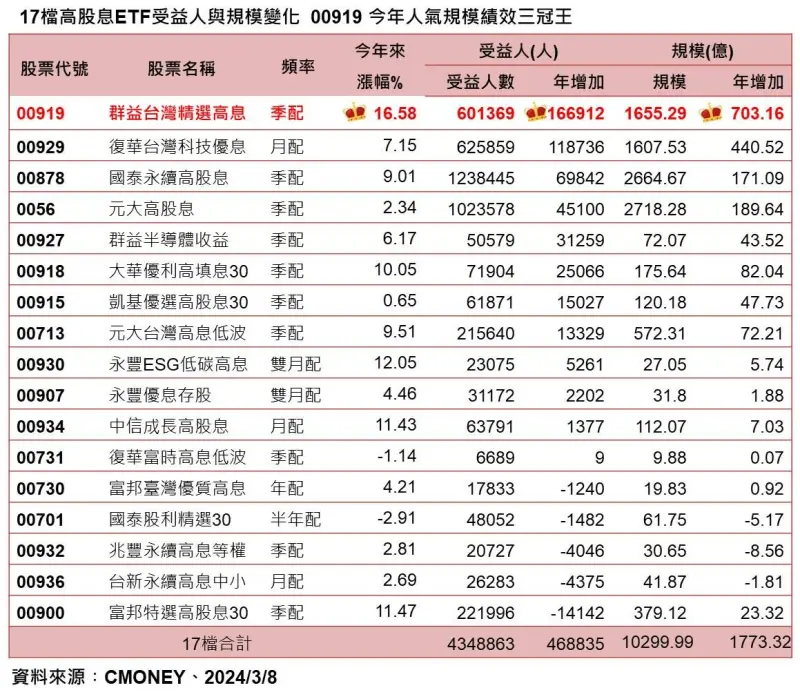▲元大台灣價值高息ETF(00940),因主打高息、月月配及10元發行,受到市場喜愛。示意圖。(圖/擷取自Pixabay)