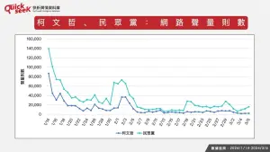 ▲ 柯文哲、民眾黨，網路聲量則數。（圖／QuickseeK提供）