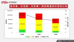 ▲ 國民黨、民進黨、民眾黨，網路聲量與好感度比較。（圖／QuickseeK提供）