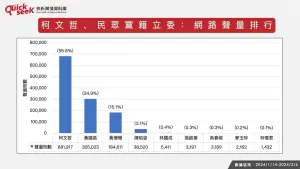 ▲ 柯文哲、民眾黨籍立委,網路聲量排行。(圖/QuickseeK提供) ▲ 柯文哲、民眾黨籍立委,網路聲量排行。(圖/QuickseeK提供)