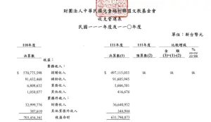 ▲兒盟2019年爆3.7億買內湖辦公室後，捐款逐年下滑，從2019年逾7億，至2022年只剩4億多。（圖／翻攝兒福聯盟財報資料）