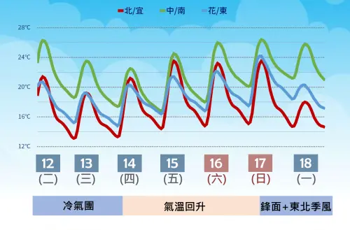 ▲明天清晨氣溫最低，北台灣局部地區下探攝氏10，週四白天冷氣團減弱，回暖明顯。（圖／中央氣象署提供）