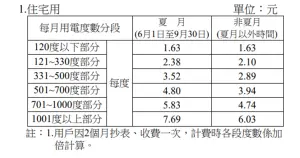 ▲台電住宅用電收費級距表。（圖／取自台電網站）