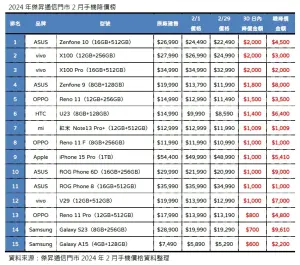 ▲2024年傑昇通信門市2月手機降價榜。（圖／官方提供）