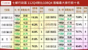 ▲七都行政區2023年Q4對比2019年Q4漲幅最大排行前10名。（圖／吉家網提供）