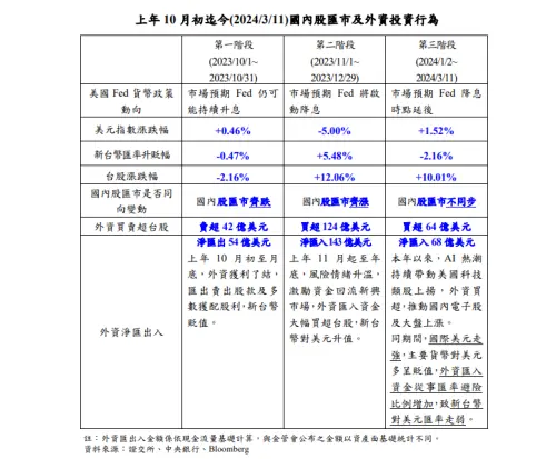 ▲ 台股頻創新高，為何新台幣卻不同調還貶？央行解析去（2023）年10月初至今年3月11日國內股匯市及外資投資行為。（圖／擷取自央行財委會業務報告）