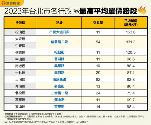 ▲2023年台北市各行政區最高平均單價路段。（圖／永慶房屋提供）