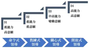 ▲情境領導示意圖。(圖/作者提供) ▲情境領導示意圖。(圖/作者提供)