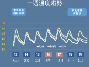 ▲明天清晨各地氣溫落在攝氏14至16度，白天起大陸冷氣團減弱，將迎來3至4天較舒適的天氣。（圖／中央氣象署提供）