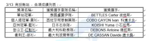 ▲南投縣政府公佈今日比賽成績。（圖／南投縣政府提供，2024.03.13）