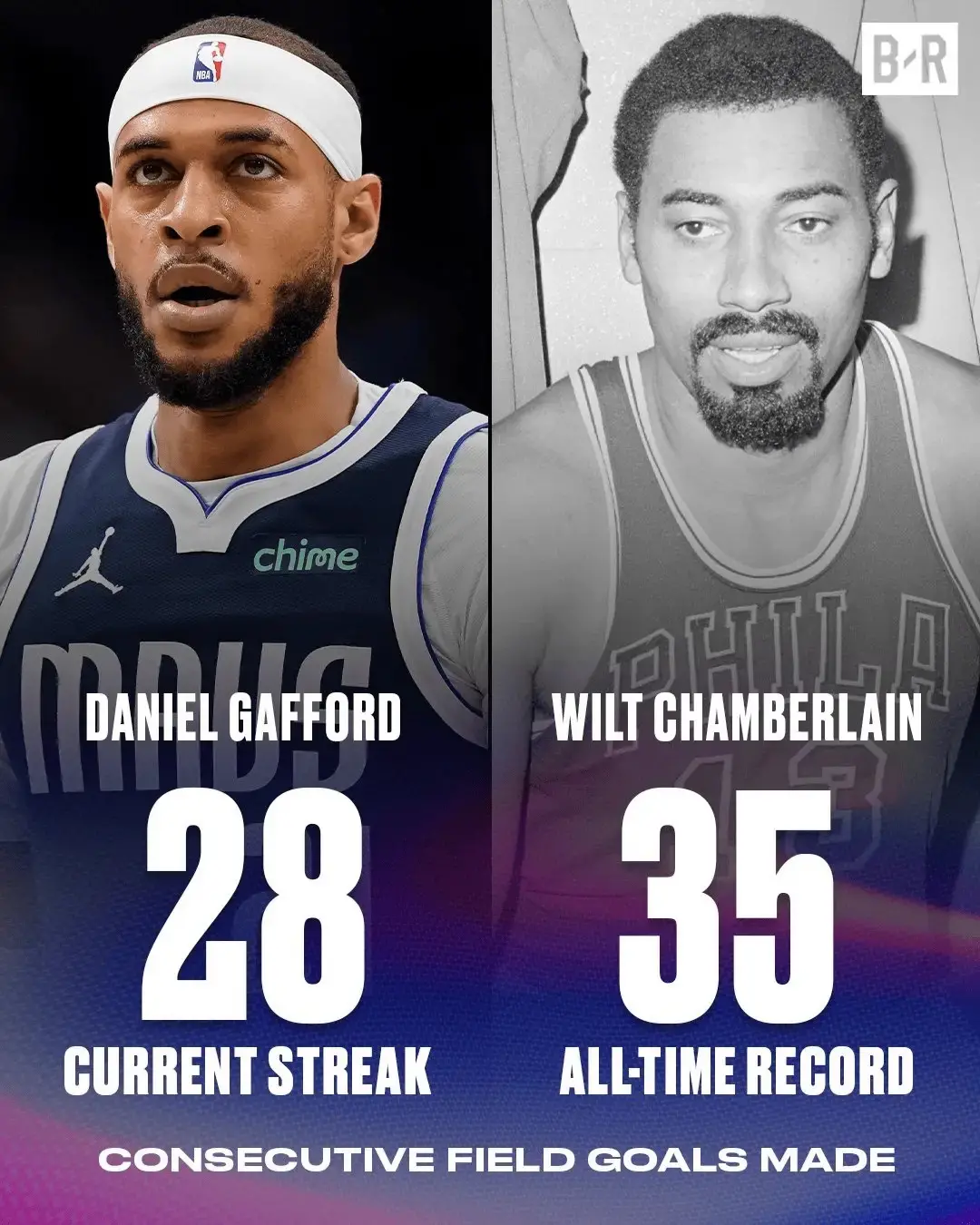 ▲獨行俠Gafford「連進33球」史上第二。超越張伯倫　差3球破紀錄。（圖／擷取自網路）