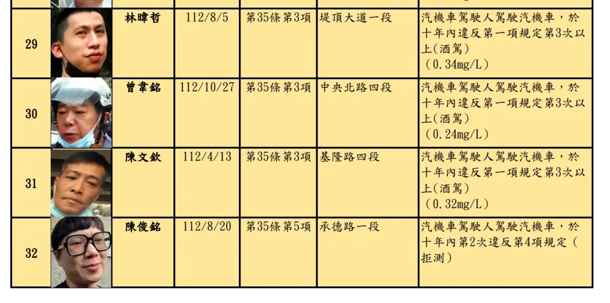 ▲台北市交通事件裁決所今（14）日公布酒駕累犯名單。