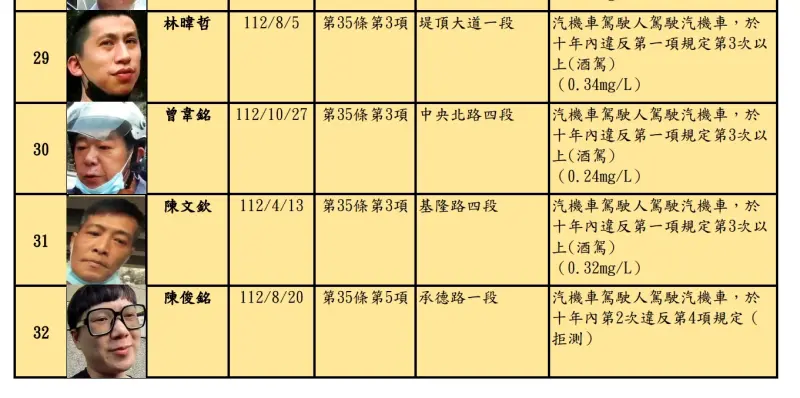 ▲台北市交通事件裁決所今（14）日公布酒駕累犯名單。