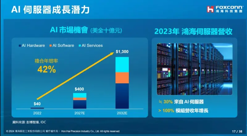 ▲鴻海董事長劉揚偉透露，今年GPU模組會有超過3位數的年增幅度、AI伺服器營收成長預計超過4成。（圖／擷取自鴻海法說會）