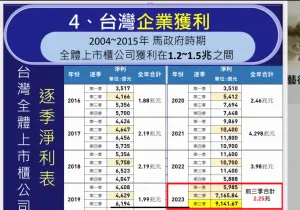 ▲2023前3季，台灣企業獲利合計2.25兆。（圖／翻攝謝金河臉書）