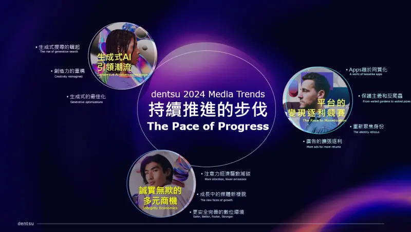 ▲電通行銷傳播集團推出最新的「2024年全球媒體趨勢 (dentsu 2024 Media Trends) - 躍進前行的步伐 THE PACE OF PROGRESS⏌，報告中涵蓋了三大趨勢。（圖／品牌提供）
