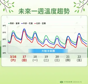 ▲週日各地溫度普遍會再升高，北部、東半部白天高溫可以到攝氏24-27度，中南部高溫攝氏27-29度或以上（圖／中央氣象署）