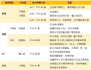 ▲桃園市2024推案四大熱區一覽。（圖／信義房屋）