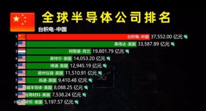 ▲中國宣稱台灣為其「神聖不可分割一部分」，甚至習慣將我國「護國神山」台積電當作「中國企業」放在經濟相關排行榜上。（圖／翻攝自矢板明夫臉書）