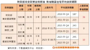 ▲青安政策變動前後，新增購置住宅平均貸款期數。（圖／台灣房屋提供）