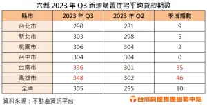 ▲六都2023年Q3新增購置住宅平均貸款期數。（圖／台灣房屋提供）