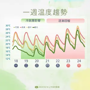 ▲冷氣團將開始影響台灣，明天氣溫一路下滑，週三、週四最冷，北台灣恐跌破攝氏10度。（圖／中央氣象署提供）