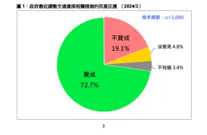 ▲台灣民意基金會公布蘇丹紅食安事件民調。（圖／台灣民意基金會提供）