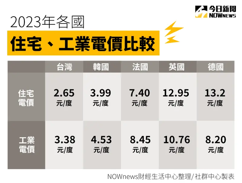 ▲我國電價與其他工業大國相比，處於低檔。（圖／NOWnews製圖）