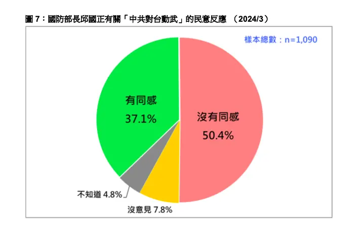 ▲台灣民意基金會公布「國防部長邱國正有關『中共對台動武』民調。(圖/台灣民意基金會提供)