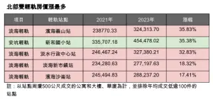 ▲新北淡海、安坑輕軌房價漲幅前5名。（圖 ／樂屋網提供）