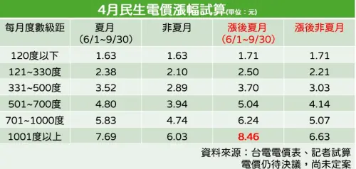 ▲4月電費漲幅試算。(圖/記者徐銘穗製表) ▲4月電費漲幅試算。(圖/記者徐銘穗製表)