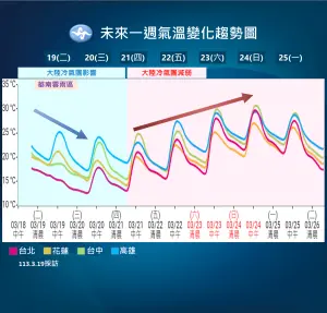 ▲冷氣團強度持續往上攀升，今晚至明晨、週四清晨，北台灣都將留意攝氏10度左右低溫出現。（圖／中央氣象署提供）