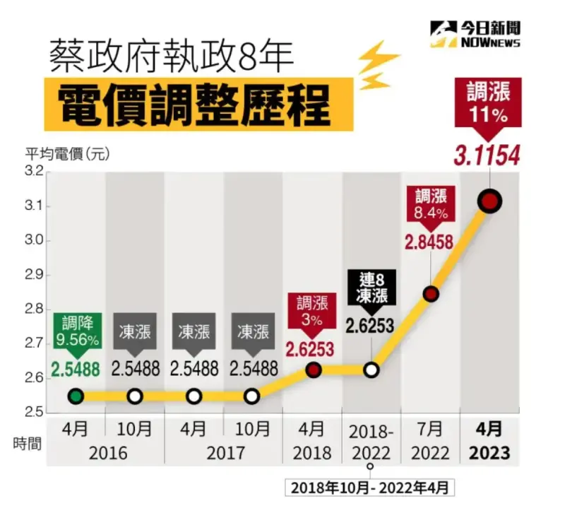 ▲回顧蔡政府歷年電價調整歷程,目前為止,任內調漲3次,分別為2018年4月漲3%、2022年7月漲8.4%、2023年4月漲11%,漲幅共計逼近23%。(圖/NOWnews製圖)