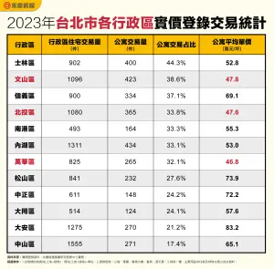 ▲2023年台北市各行政區實價登錄交易統計。（圖／永慶房屋提供）