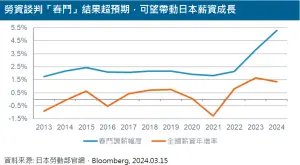 ▲勞資談判「春鬥」結果超預期，可望帶動日本薪資成長。（圖／富達投資提供）