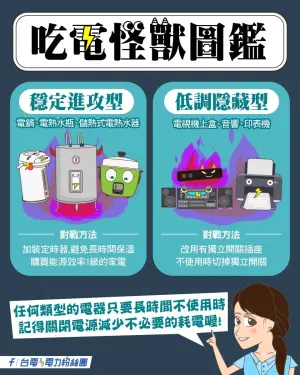 ▲台電電力粉絲團過去曾整理「吃電小怪獸圖鑑」,主要分為穩定進攻型和低調隱藏型。(圖/取自電力粉絲團) ▲台電電力粉絲團過去曾整理「吃電小怪獸圖鑑」,主要分為穩定進攻型和低調隱藏型。(圖/取自電力粉絲團)
