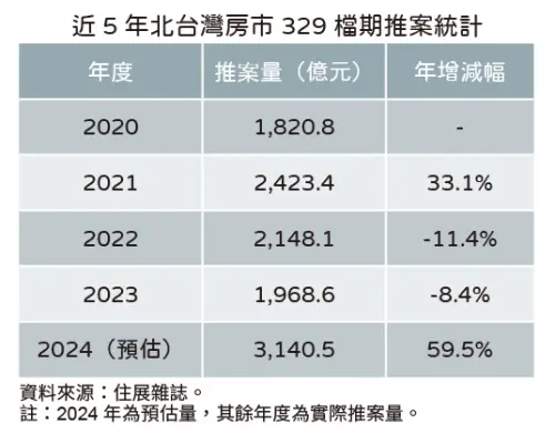 ▲近5年北台灣房市329檔期推案統計。（圖／住展雜誌提供）