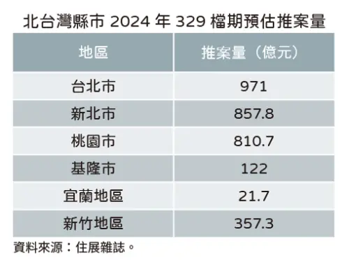 北台灣縣市2024年329檔期預估推案量。（圖／住展雜誌提供）