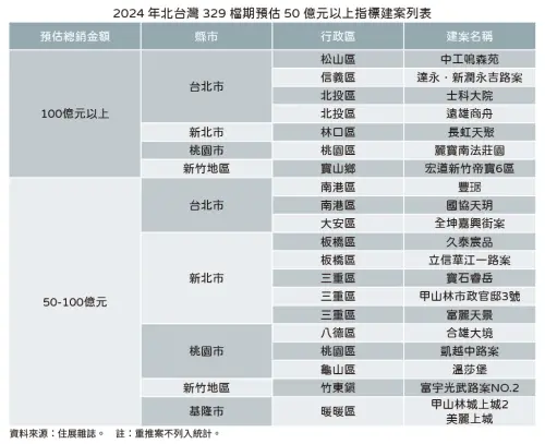 ▲2024年北台灣329檔期預估50億元以上指標建案列表。（圖／住展雜誌提供）