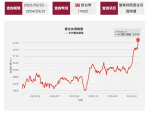 比00939、00940更香！台銀黃金存摺創2270元天價　投10萬賺1.8萬
