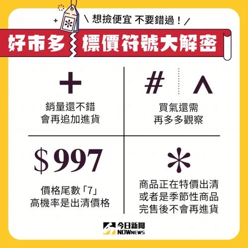 ▲好市多標價符號大解密！想要撿便宜、看商品買氣都要懂各個符號代表的意思。（圖/NOWnews社群中心製作）