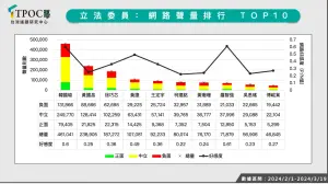 ▲最新立委數據調查出爐,韓國瑜奪冠。(圖/TPOC) ▲最新立委數據調查出爐,韓國瑜奪冠。(圖/TPOC)