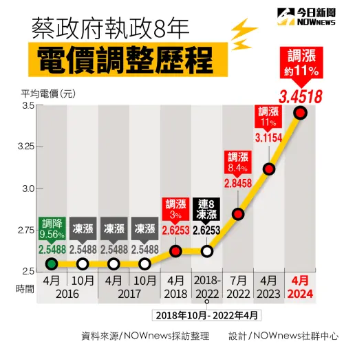 ▲蔡政府執政8年電費調整歷程。（圖／NOWnews）