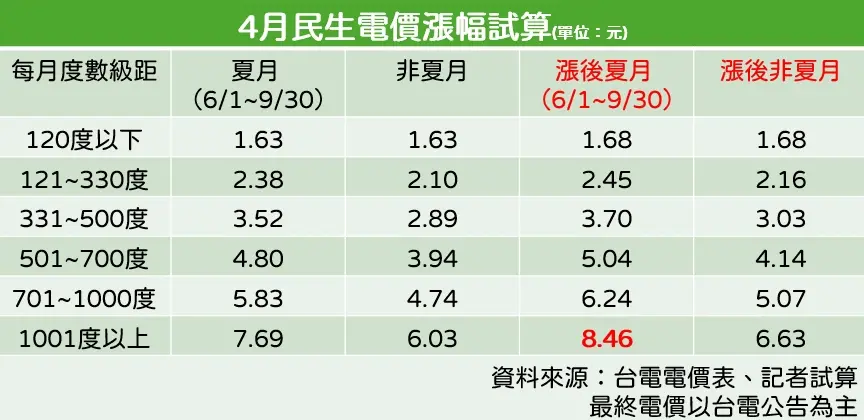 ▲４月電價拍板，民生用電最高級距漲10%，夏月電月首度衝破8元，來到1度8.46元。（圖／記者徐銘穗製表）