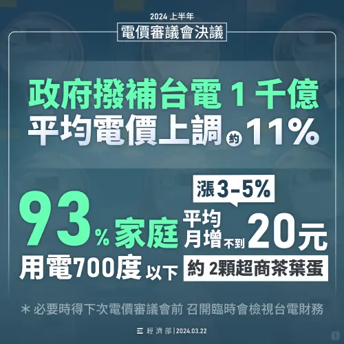 ▲經濟部評估，此次電價調整對民生用戶的影響，每月用電700度以下者(占93%，1,250萬戶)，調漲3~5%後每月增額不到20元，約為2顆超商茶葉蛋。（圖／經濟部）