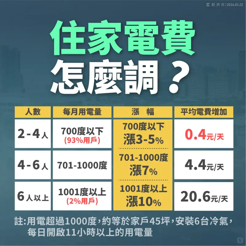 ▲住家電費怎麼調?(圖/經濟部提供)